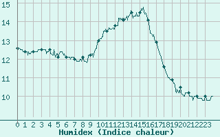 Courbe de l'humidex pour Toulon (83)