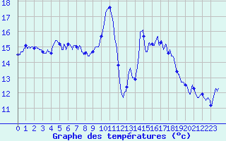 Courbe de tempratures pour Mont-Aigoual (30)