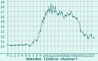Courbe de l'humidex pour Strasbourg (67)