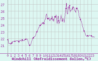 Courbe du refroidissement olien pour Cap Pertusato (2A)