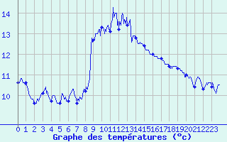 Courbe de tempratures pour Cap Sagro (2B)