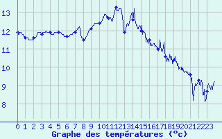 Courbe de tempratures pour Camaret (29)