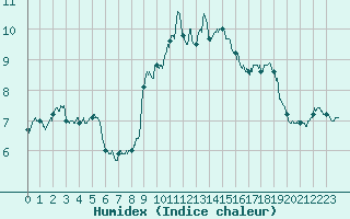 Courbe de l'humidex pour Ble / Mulhouse (68)