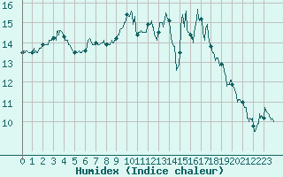 Courbe de l'humidex pour Le Puy - Loudes (43)