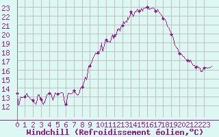Courbe du refroidissement olien pour Aubenas - Lanas (07)