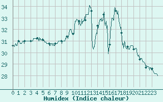 Courbe de l'humidex pour Ste (34)