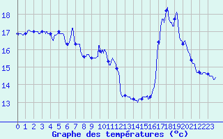 Courbe de tempratures pour Leucate (11)