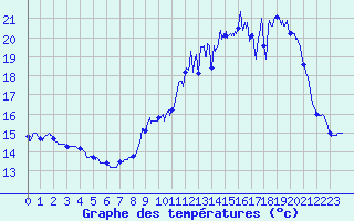 Courbe de tempratures pour Vichres (28)