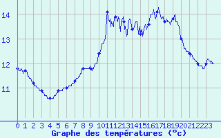 Courbe de tempratures pour Dunkerque (59)