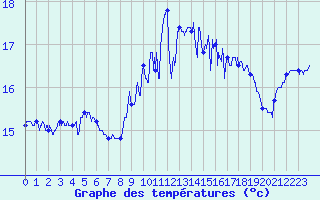 Courbe de tempratures pour Cap de la Hague (50)