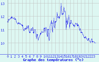 Courbe de tempratures pour Landivisiau (29)