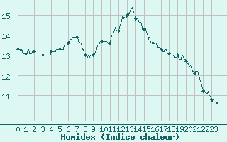 Courbe de l'humidex pour Melun (77)