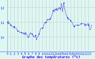 Courbe de tempratures pour Ile de Groix (56)