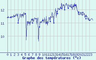 Courbe de tempratures pour Camaret (29)
