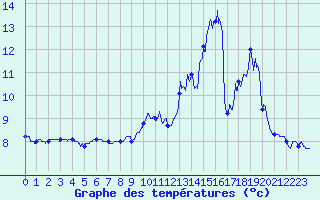 Courbe de tempratures pour Saint Mamet (15)