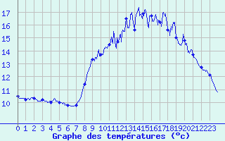 Courbe de tempratures pour Ploudalmezeau (29)