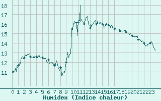Courbe de l'humidex pour Solenzara - Base arienne (2B)