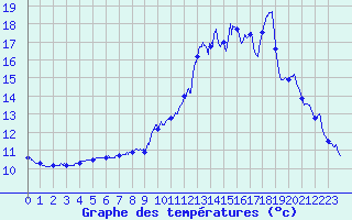 Courbe de tempratures pour Erne (53)