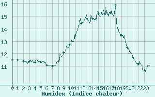 Courbe de l'humidex pour Ploumanac'h (22)