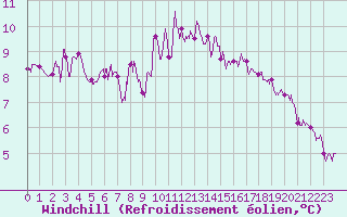 Courbe du refroidissement olien pour Toulon (83)