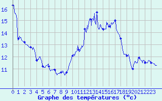 Courbe de tempratures pour Guret Saint-Laurent (23)