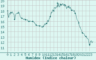 Courbe de l'humidex pour Avord (18)