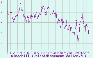 Courbe du refroidissement olien pour Magnanville (78)