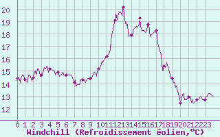 Courbe du refroidissement olien pour Biscarrosse (40)