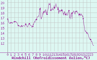 Courbe du refroidissement olien pour Ploumanac