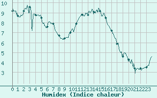 Courbe de l'humidex pour Nantes (44)