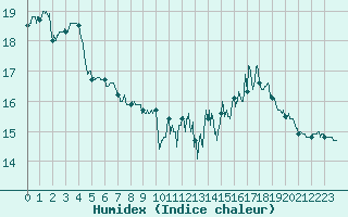 Courbe de l'humidex pour Bouelles (76)