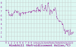 Courbe du refroidissement olien pour Deux-Verges (15)