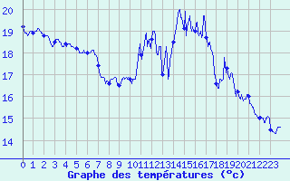Courbe de tempratures pour La Rochelle - Aerodrome (17)