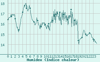 Courbe de l'humidex pour Cap de la Hve (76)