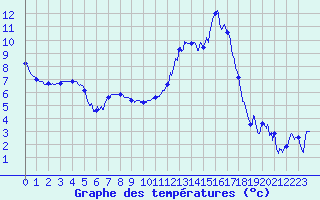 Courbe de tempratures pour Beauvais (60)