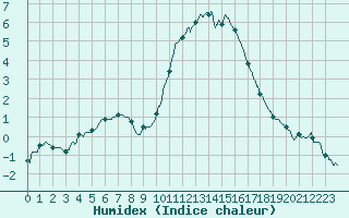 Courbe de l'humidex pour Besanon (25)