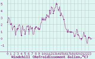 Courbe du refroidissement olien pour Boulogne (62)