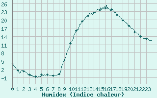 Courbe de l'humidex pour Guret Saint-Laurent (23)