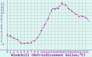 Courbe du refroidissement olien pour Angers-Marc (49)