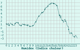 Courbe de l'humidex pour Saint-Dizier (52)