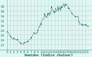 Courbe de l'humidex pour Montmlian (73)