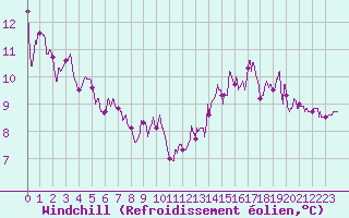 Courbe du refroidissement olien pour Niort (79)