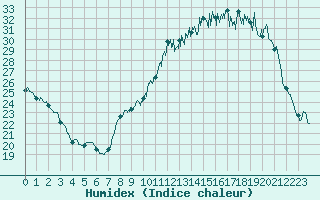 Courbe de l'humidex pour Muret (31)