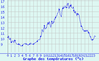 Courbe de tempratures pour Grenoble/St-Etienne-St-Geoirs (38)