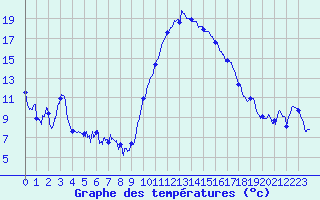 Courbe de tempratures pour Saint-Girons (09)