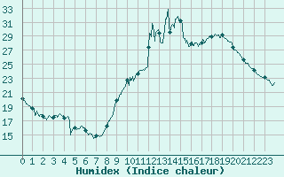 Courbe de l'humidex pour Lons-le-Saunier (39)