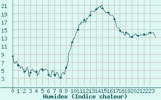 Courbe de l'humidex pour Romorantin (41)