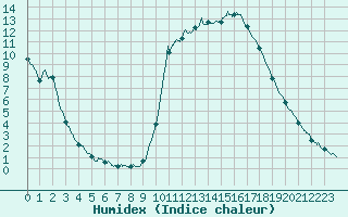 Courbe de l'humidex pour Brive-Souillac (19)