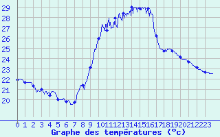 Courbe de tempratures pour Perpignan (66)