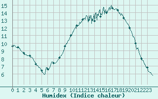 Courbe de l'humidex pour Niort (79)